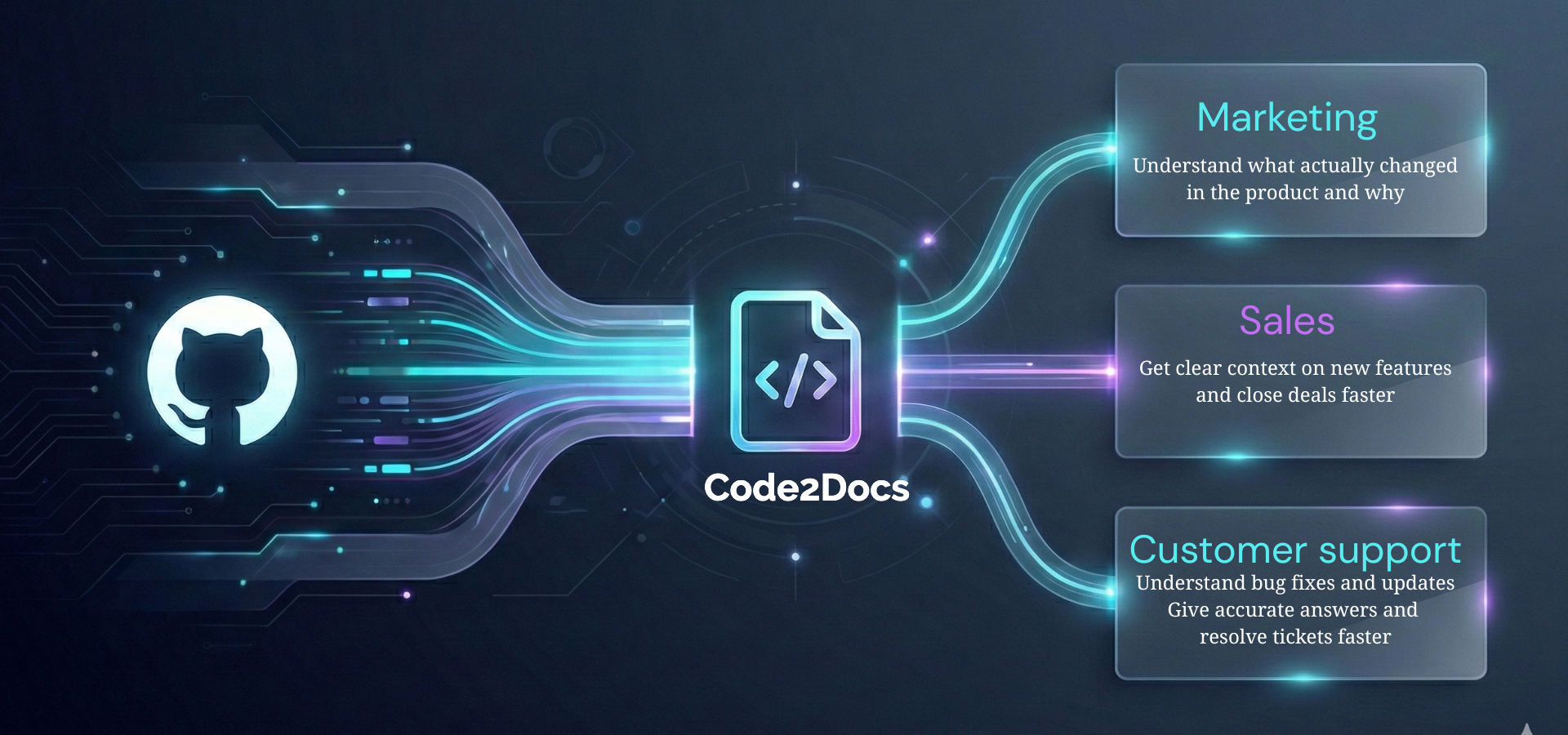 Code2Docs: GitHub to Marketing, Sales, and Customer Support